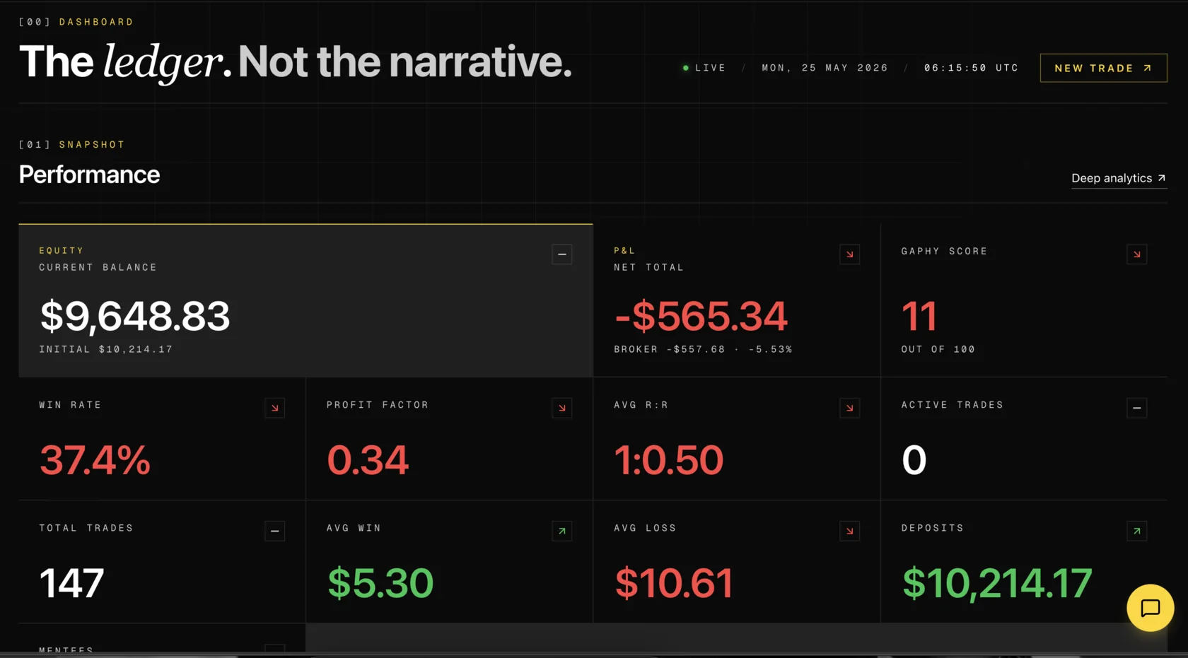 GaphyToro performance dashboard with balance, profit and loss, GaphyScore and trading metrics.